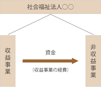 みなし寄附金制度イメージ