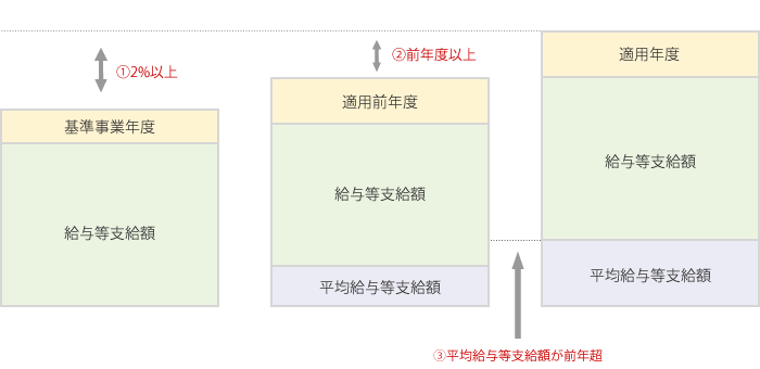 所得拡大税制参考図